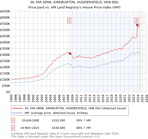 34, FAR DENE, KIRKBURTON, HUDDERSFIELD, HD8 0QU: Price paid vs HM Land Registry's House Price Index