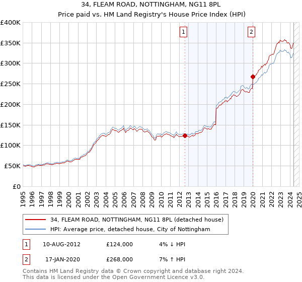 34, FLEAM ROAD, NOTTINGHAM, NG11 8PL: Price paid vs HM Land Registry's House Price Index