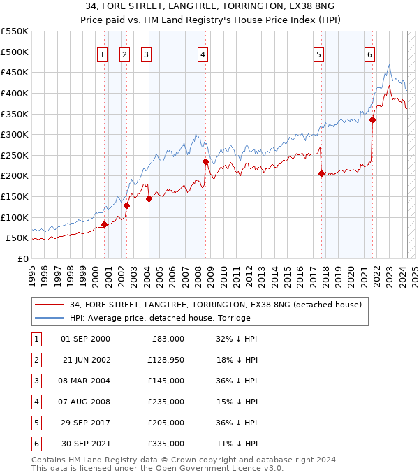 34, FORE STREET, LANGTREE, TORRINGTON, EX38 8NG: Price paid vs HM Land Registry's House Price Index