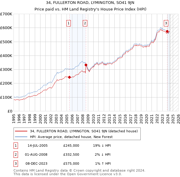 34, FULLERTON ROAD, LYMINGTON, SO41 9JN: Price paid vs HM Land Registry's House Price Index