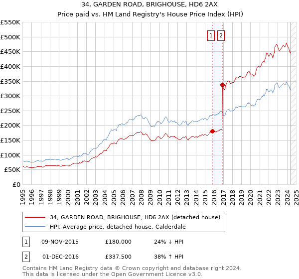 34, GARDEN ROAD, BRIGHOUSE, HD6 2AX: Price paid vs HM Land Registry's House Price Index