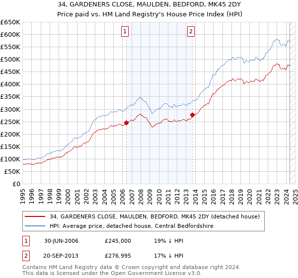 34, GARDENERS CLOSE, MAULDEN, BEDFORD, MK45 2DY: Price paid vs HM Land Registry's House Price Index