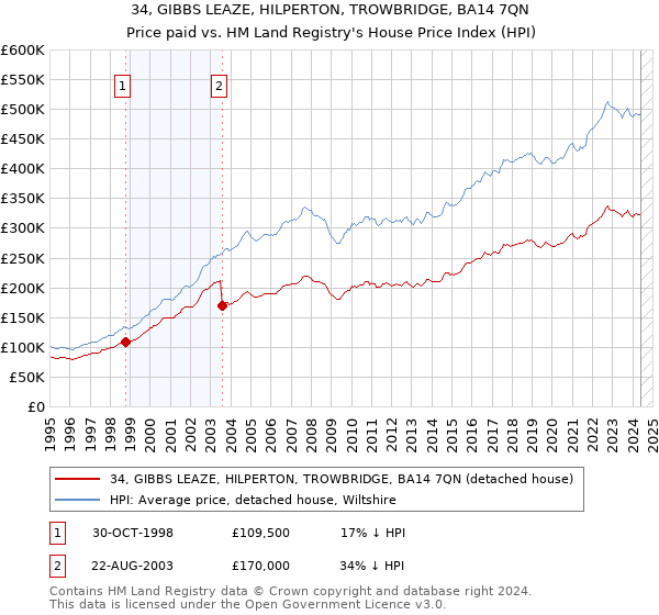 34, GIBBS LEAZE, HILPERTON, TROWBRIDGE, BA14 7QN: Price paid vs HM Land Registry's House Price Index