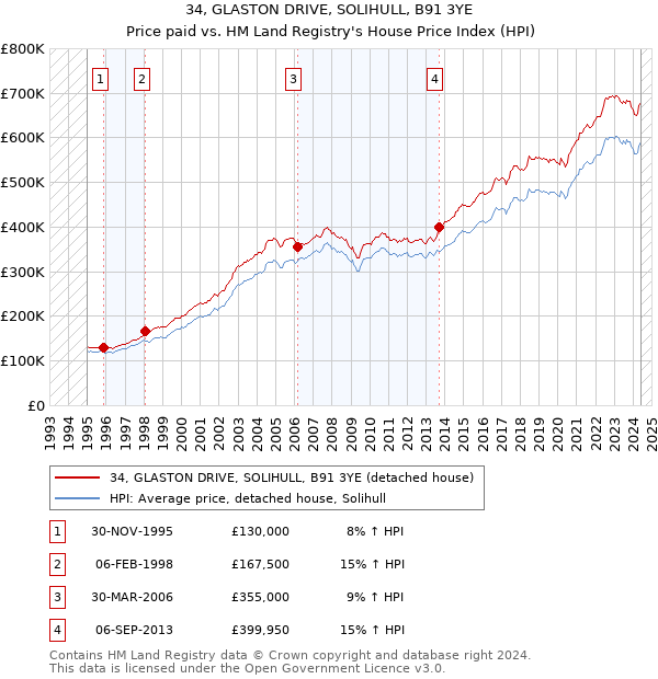 34, GLASTON DRIVE, SOLIHULL, B91 3YE: Price paid vs HM Land Registry's House Price Index