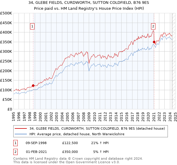 34, GLEBE FIELDS, CURDWORTH, SUTTON COLDFIELD, B76 9ES: Price paid vs HM Land Registry's House Price Index