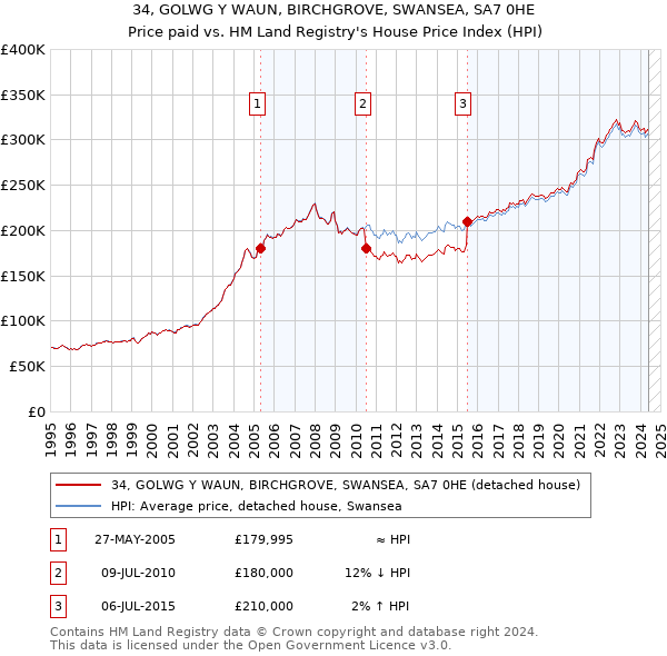 34, GOLWG Y WAUN, BIRCHGROVE, SWANSEA, SA7 0HE: Price paid vs HM Land Registry's House Price Index