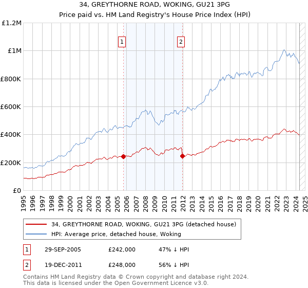 34, GREYTHORNE ROAD, WOKING, GU21 3PG: Price paid vs HM Land Registry's House Price Index