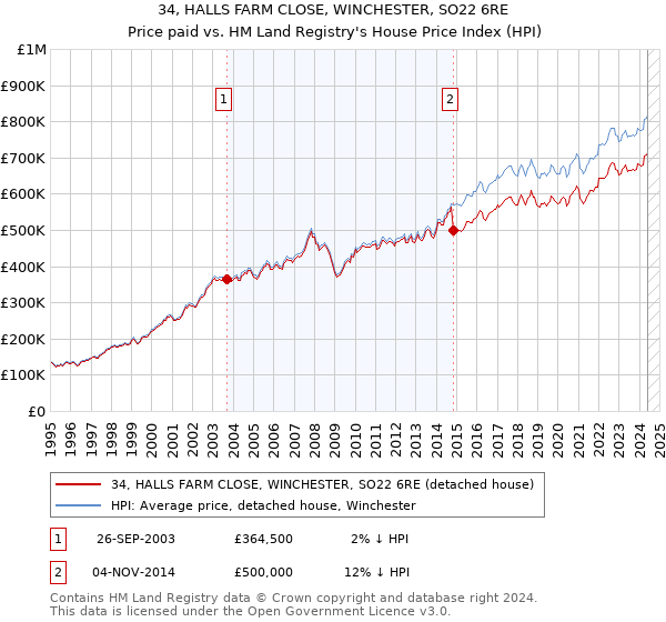 34, HALLS FARM CLOSE, WINCHESTER, SO22 6RE: Price paid vs HM Land Registry's House Price Index