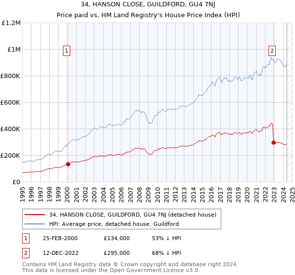 34, HANSON CLOSE, GUILDFORD, GU4 7NJ: Price paid vs HM Land Registry's House Price Index