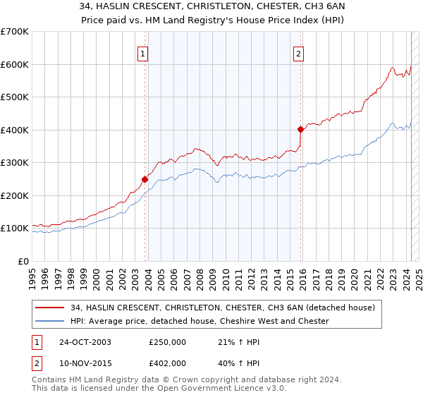 34, HASLIN CRESCENT, CHRISTLETON, CHESTER, CH3 6AN: Price paid vs HM Land Registry's House Price Index