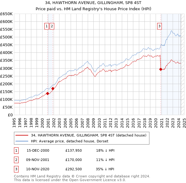 34, HAWTHORN AVENUE, GILLINGHAM, SP8 4ST: Price paid vs HM Land Registry's House Price Index