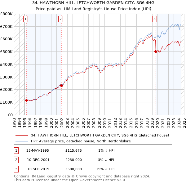 34, HAWTHORN HILL, LETCHWORTH GARDEN CITY, SG6 4HG: Price paid vs HM Land Registry's House Price Index