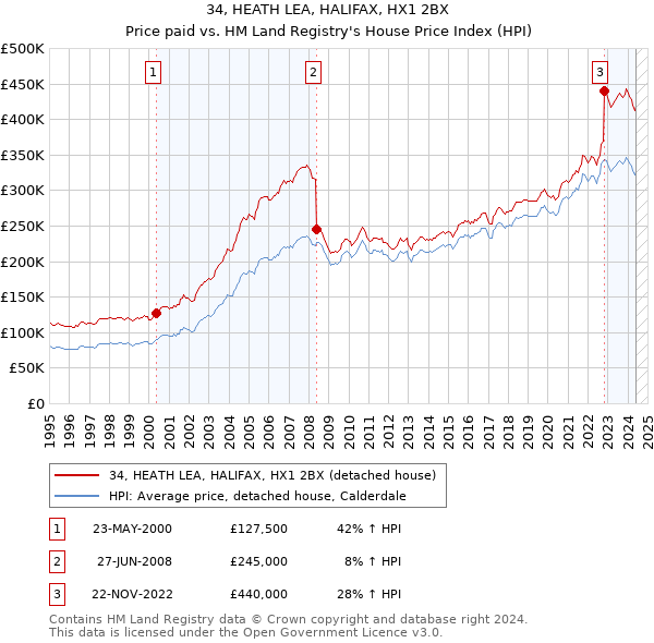 34, HEATH LEA, HALIFAX, HX1 2BX: Price paid vs HM Land Registry's House Price Index