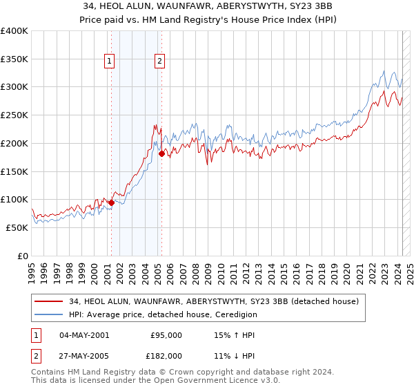 34, HEOL ALUN, WAUNFAWR, ABERYSTWYTH, SY23 3BB: Price paid vs HM Land Registry's House Price Index