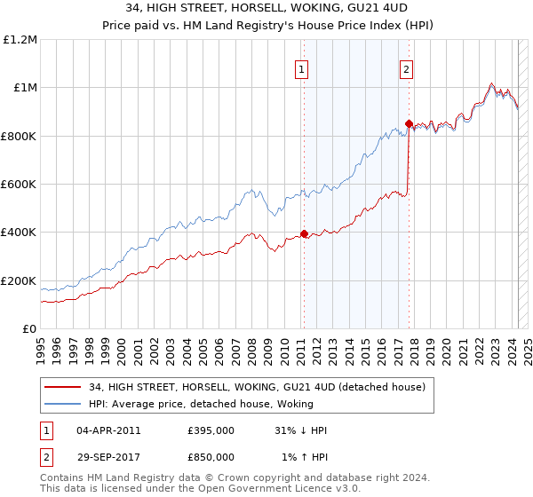 34, HIGH STREET, HORSELL, WOKING, GU21 4UD: Price paid vs HM Land Registry's House Price Index