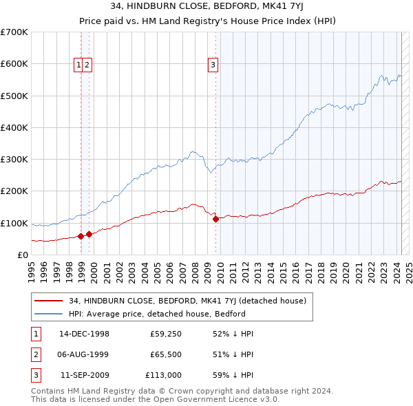 34, HINDBURN CLOSE, BEDFORD, MK41 7YJ: Price paid vs HM Land Registry's House Price Index