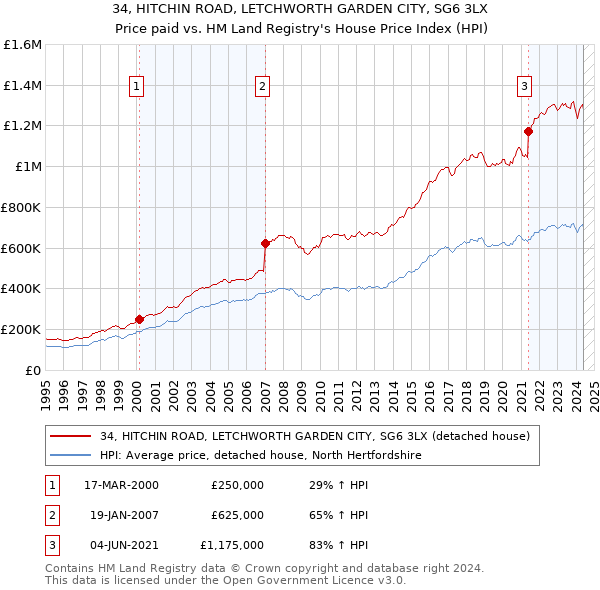 34, HITCHIN ROAD, LETCHWORTH GARDEN CITY, SG6 3LX: Price paid vs HM Land Registry's House Price Index