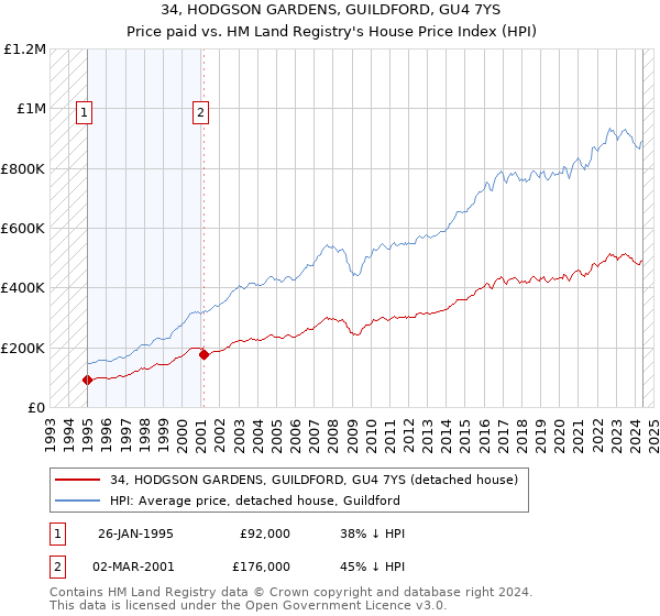 34, HODGSON GARDENS, GUILDFORD, GU4 7YS: Price paid vs HM Land Registry's House Price Index