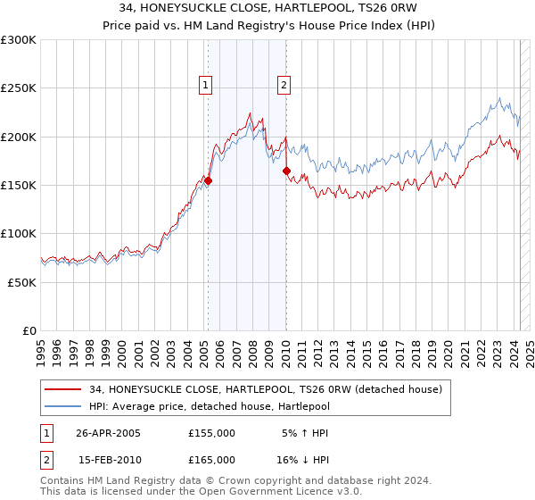 34, HONEYSUCKLE CLOSE, HARTLEPOOL, TS26 0RW: Price paid vs HM Land Registry's House Price Index