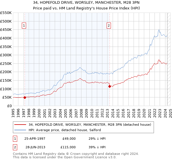 34, HOPEFOLD DRIVE, WORSLEY, MANCHESTER, M28 3PN: Price paid vs HM Land Registry's House Price Index