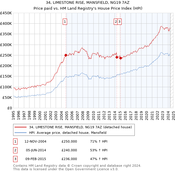 34, LIMESTONE RISE, MANSFIELD, NG19 7AZ: Price paid vs HM Land Registry's House Price Index