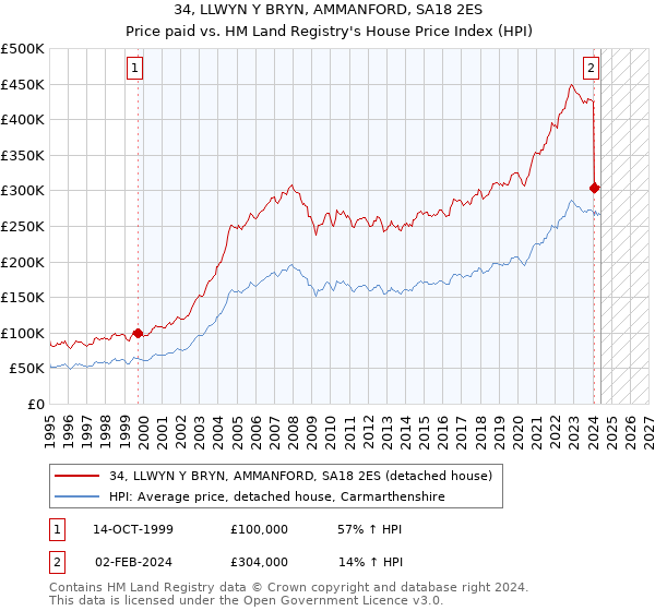 34, LLWYN Y BRYN, AMMANFORD, SA18 2ES: Price paid vs HM Land Registry's House Price Index