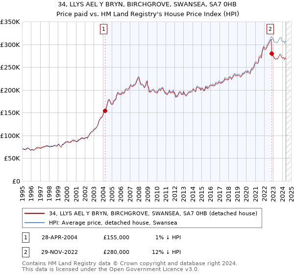 34, LLYS AEL Y BRYN, BIRCHGROVE, SWANSEA, SA7 0HB: Price paid vs HM Land Registry's House Price Index