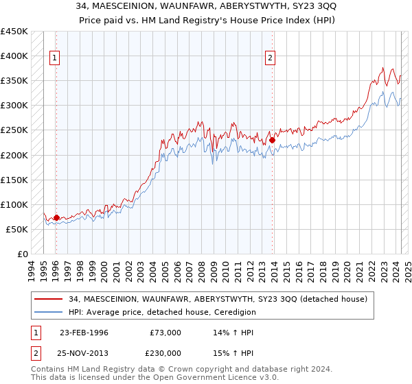 34, MAESCEINION, WAUNFAWR, ABERYSTWYTH, SY23 3QQ: Price paid vs HM Land Registry's House Price Index