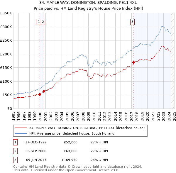 34, MAPLE WAY, DONINGTON, SPALDING, PE11 4XL: Price paid vs HM Land Registry's House Price Index