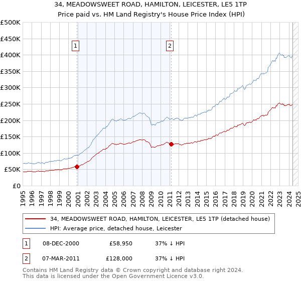 34, MEADOWSWEET ROAD, HAMILTON, LEICESTER, LE5 1TP: Price paid vs HM Land Registry's House Price Index