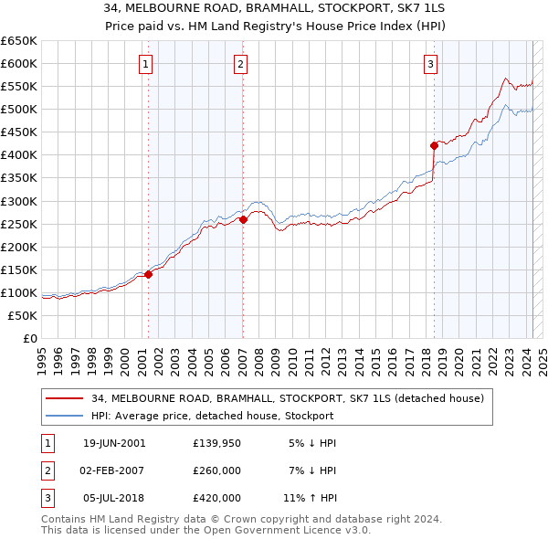 34, MELBOURNE ROAD, BRAMHALL, STOCKPORT, SK7 1LS: Price paid vs HM Land Registry's House Price Index