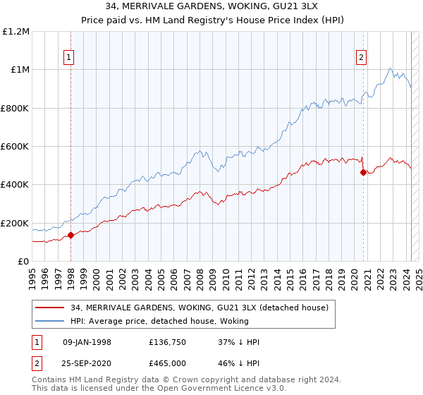 34, MERRIVALE GARDENS, WOKING, GU21 3LX: Price paid vs HM Land Registry's House Price Index