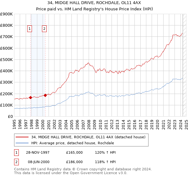 34, MIDGE HALL DRIVE, ROCHDALE, OL11 4AX: Price paid vs HM Land Registry's House Price Index