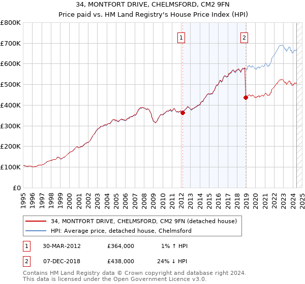 34, MONTFORT DRIVE, CHELMSFORD, CM2 9FN: Price paid vs HM Land Registry's House Price Index