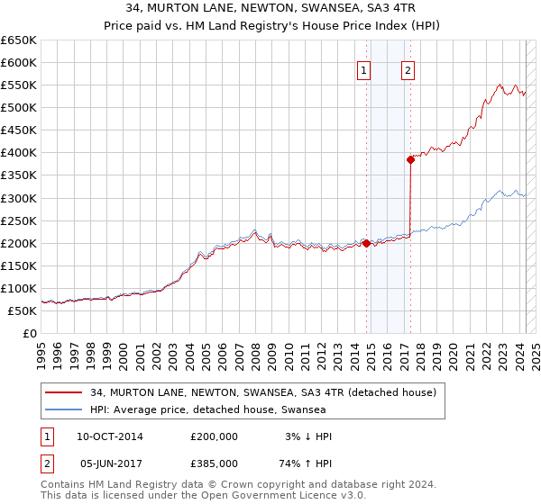 34, MURTON LANE, NEWTON, SWANSEA, SA3 4TR: Price paid vs HM Land Registry's House Price Index