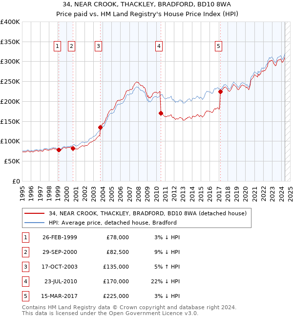 34, NEAR CROOK, THACKLEY, BRADFORD, BD10 8WA: Price paid vs HM Land Registry's House Price Index