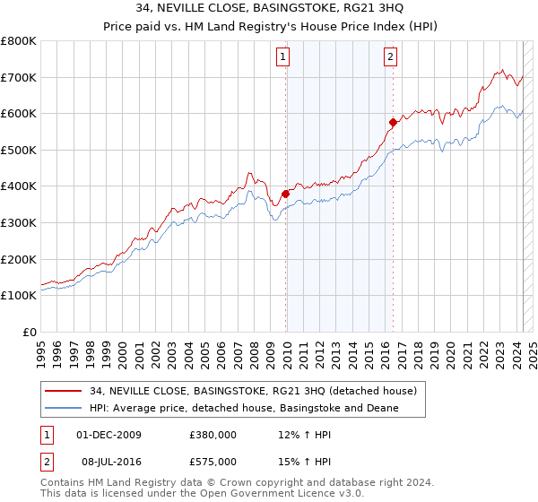 34, NEVILLE CLOSE, BASINGSTOKE, RG21 3HQ: Price paid vs HM Land Registry's House Price Index