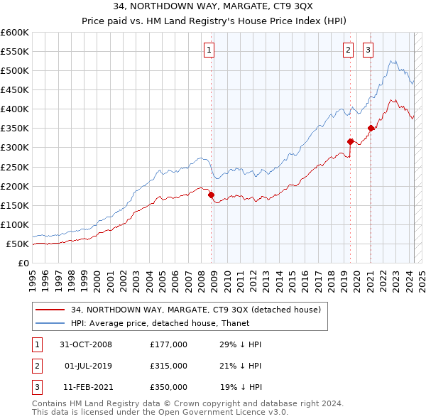 34, NORTHDOWN WAY, MARGATE, CT9 3QX: Price paid vs HM Land Registry's House Price Index