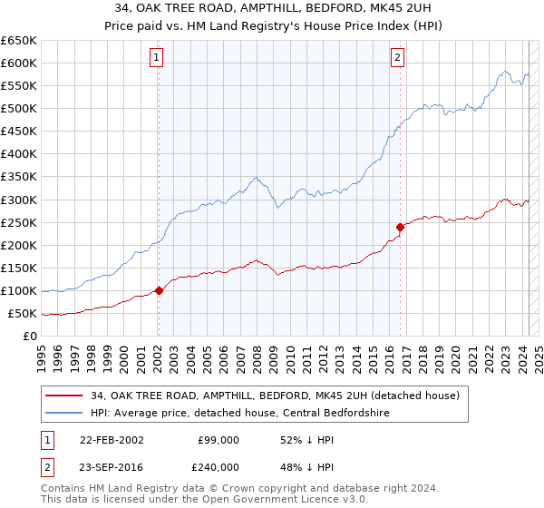 34, OAK TREE ROAD, AMPTHILL, BEDFORD, MK45 2UH: Price paid vs HM Land Registry's House Price Index