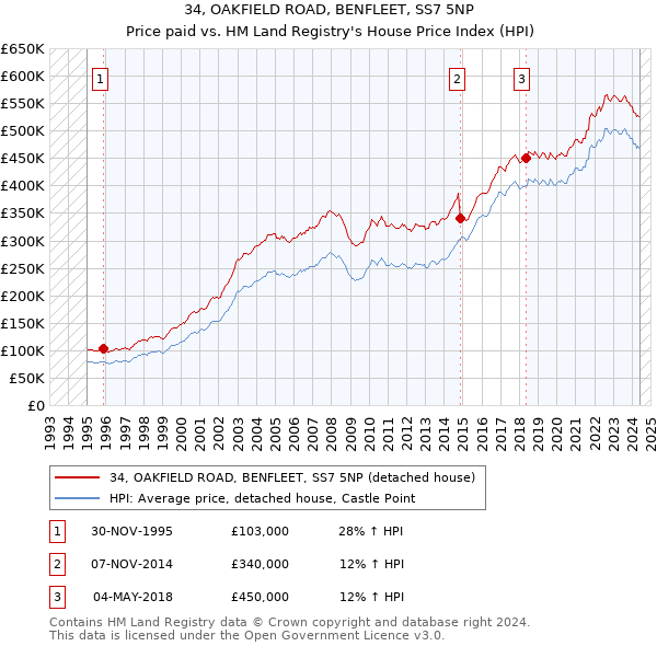 34, OAKFIELD ROAD, BENFLEET, SS7 5NP: Price paid vs HM Land Registry's House Price Index