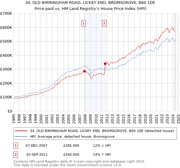 34, OLD BIRMINGHAM ROAD, LICKEY END, BROMSGROVE, B60 1DE: Price paid vs HM Land Registry's House Price Index