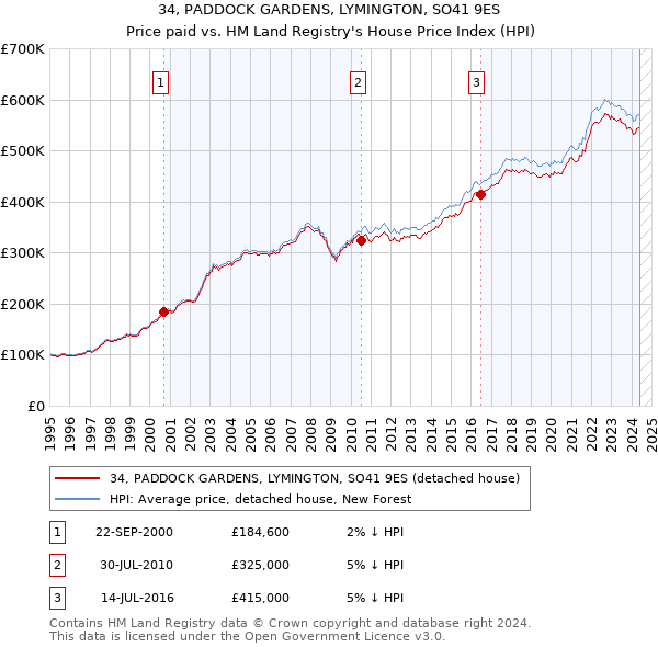 34, PADDOCK GARDENS, LYMINGTON, SO41 9ES: Price paid vs HM Land Registry's House Price Index