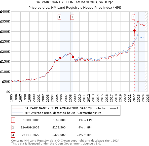 34, PARC NANT Y FELIN, AMMANFORD, SA18 2JZ: Price paid vs HM Land Registry's House Price Index