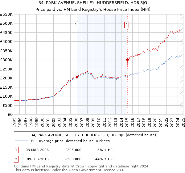 34, PARK AVENUE, SHELLEY, HUDDERSFIELD, HD8 8JG: Price paid vs HM Land Registry's House Price Index