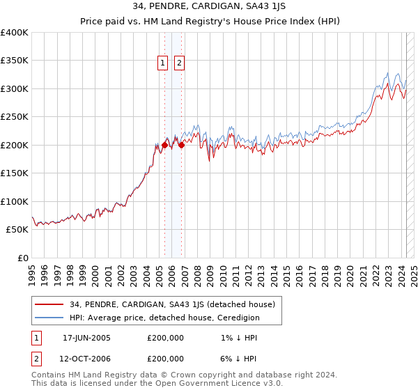 34, PENDRE, CARDIGAN, SA43 1JS: Price paid vs HM Land Registry's House Price Index