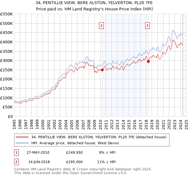 34, PENTILLIE VIEW, BERE ALSTON, YELVERTON, PL20 7FE: Price paid vs HM Land Registry's House Price Index