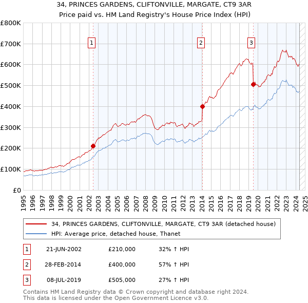 34, PRINCES GARDENS, CLIFTONVILLE, MARGATE, CT9 3AR: Price paid vs HM Land Registry's House Price Index