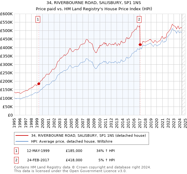 34, RIVERBOURNE ROAD, SALISBURY, SP1 1NS: Price paid vs HM Land Registry's House Price Index