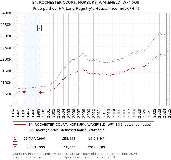 34, ROCHESTER COURT, HORBURY, WAKEFIELD, WF4 5QS: Price paid vs HM Land Registry's House Price Index