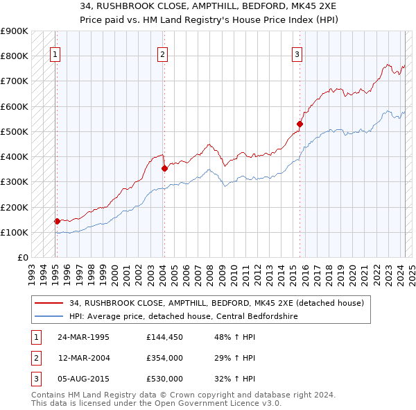 34, RUSHBROOK CLOSE, AMPTHILL, BEDFORD, MK45 2XE: Price paid vs HM Land Registry's House Price Index